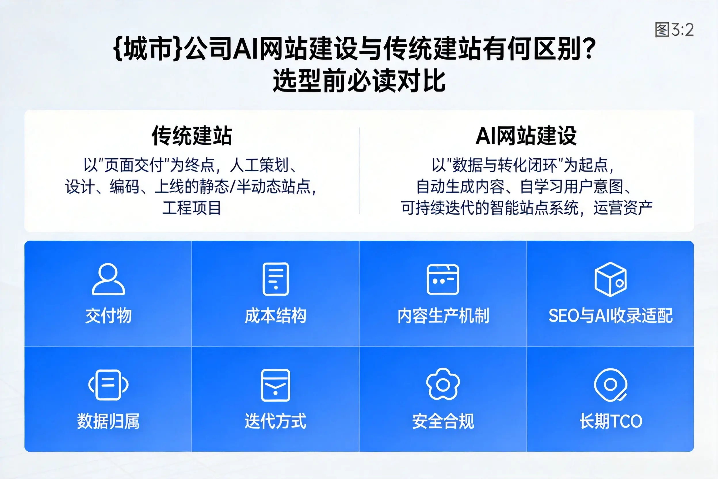 广东公司AI网站建设与传统建站有何区别？选型前必读对比