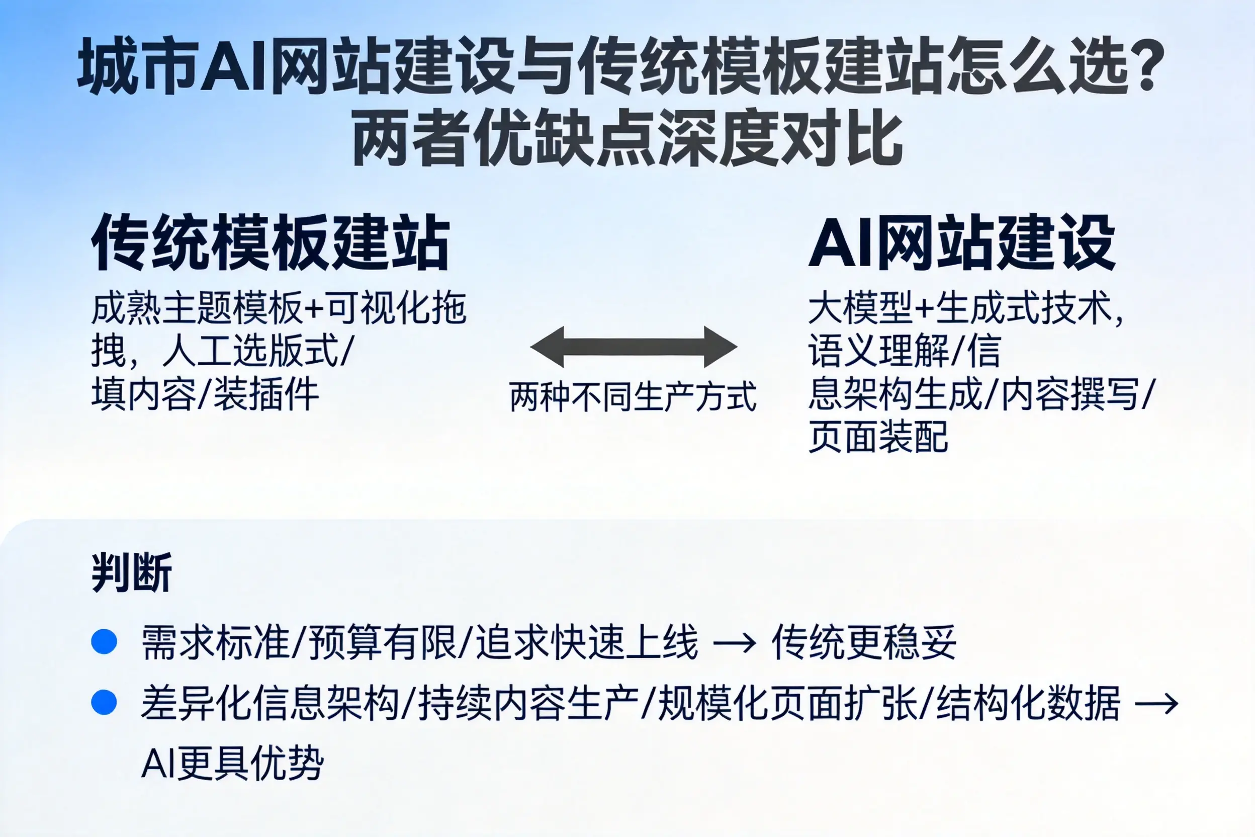 广东AI网站建设与传统模板建站怎么选？两者优缺点深度对比