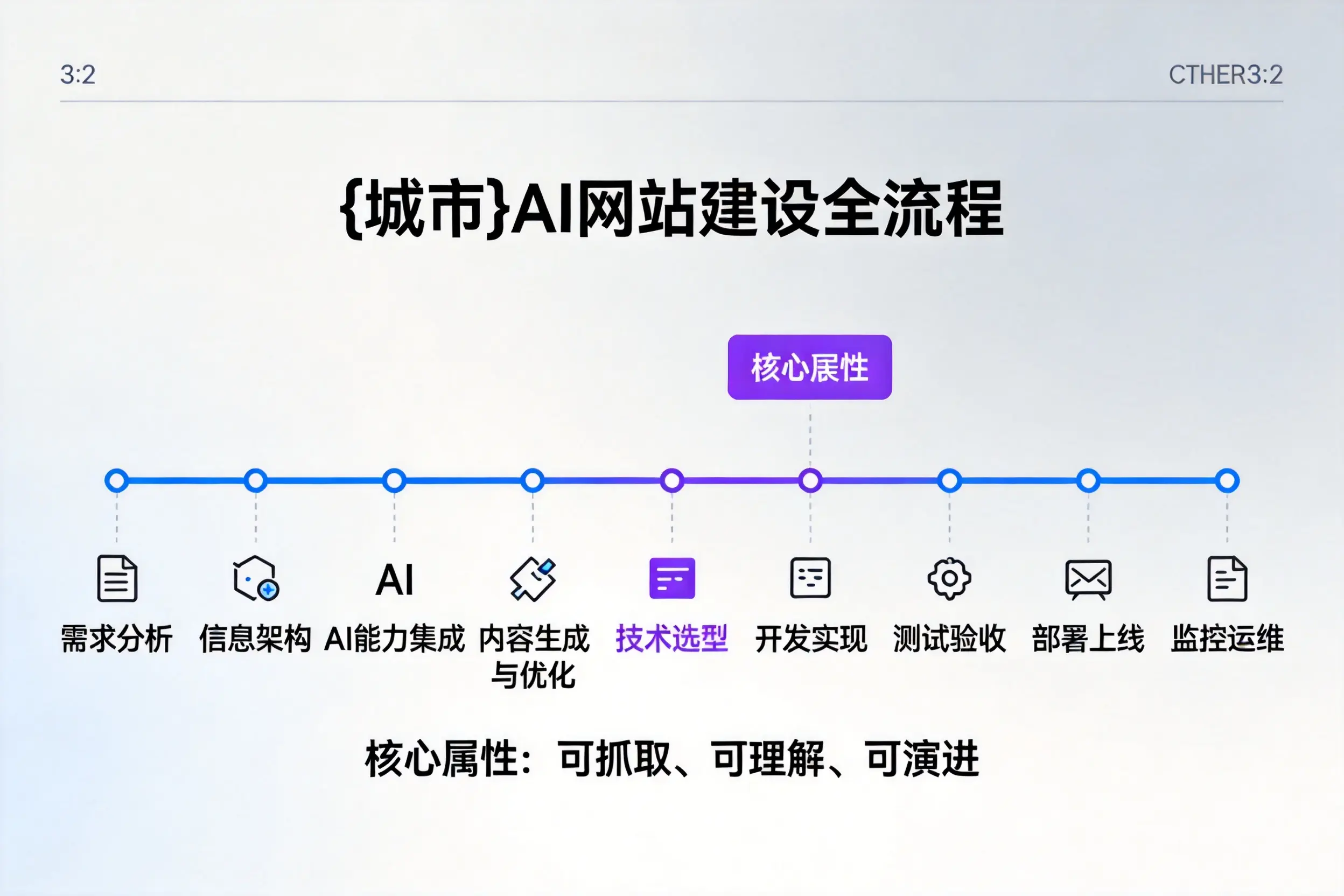 广东AI网站建设全流程拆解：从方案设计到部署上线教程