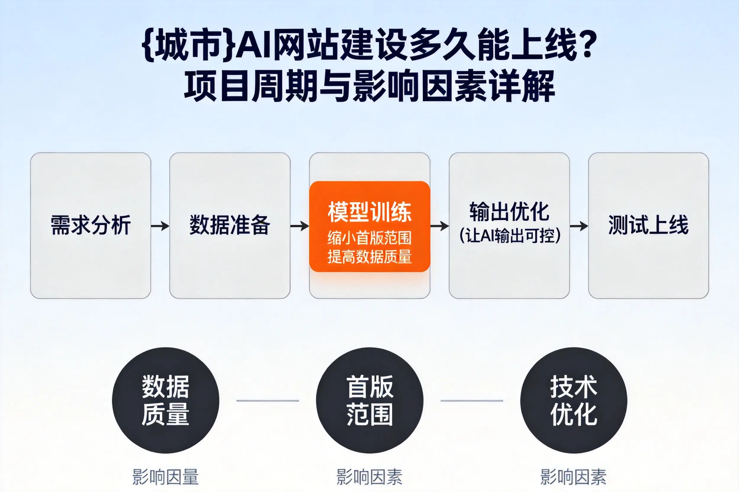 广东AI网站建设多久能上线？项目周期与影响因素详解