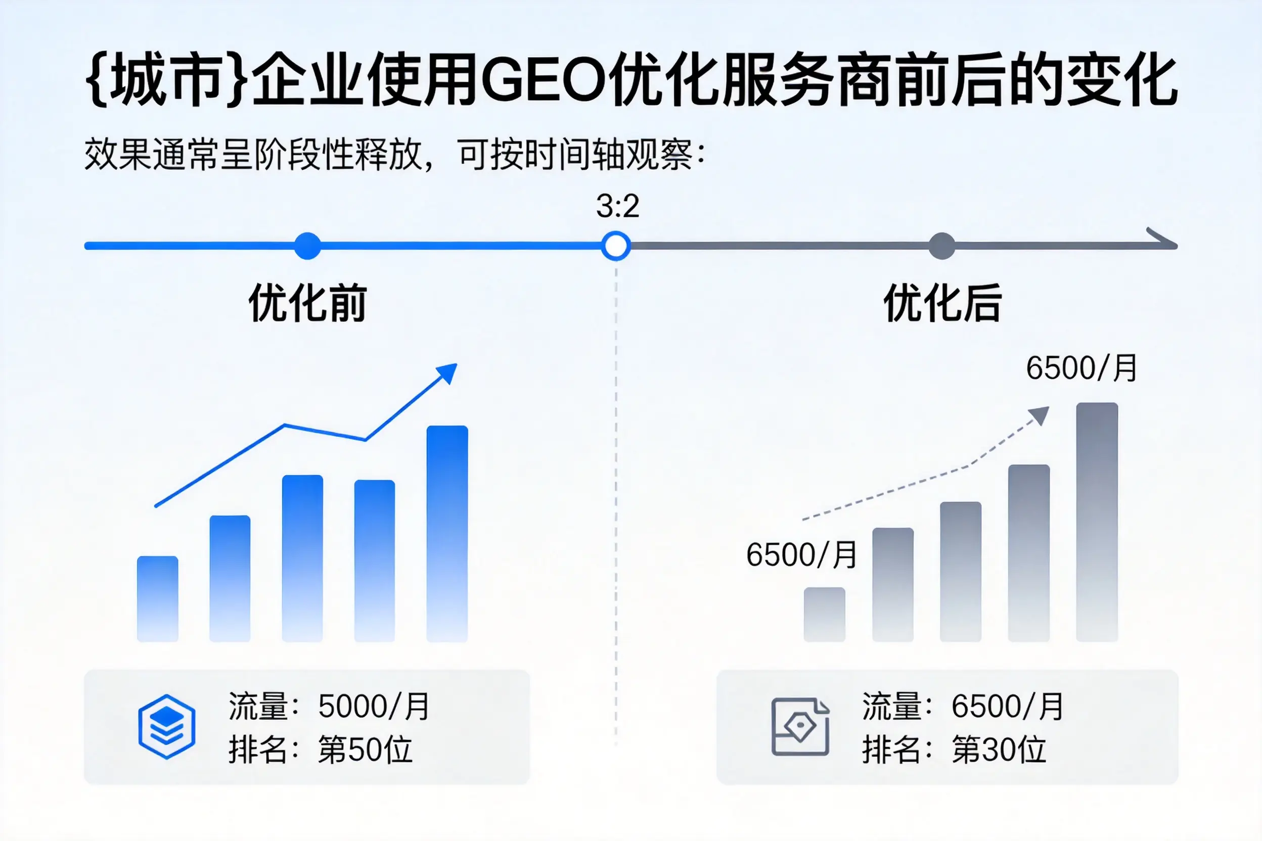 广东企业使用GEO优化服务商前后的变化