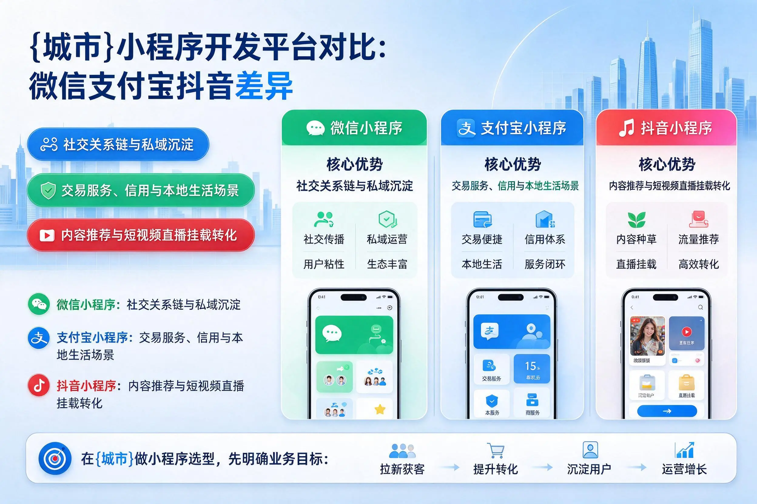 广东小程序开发平台对比：微信支付宝抖音差异