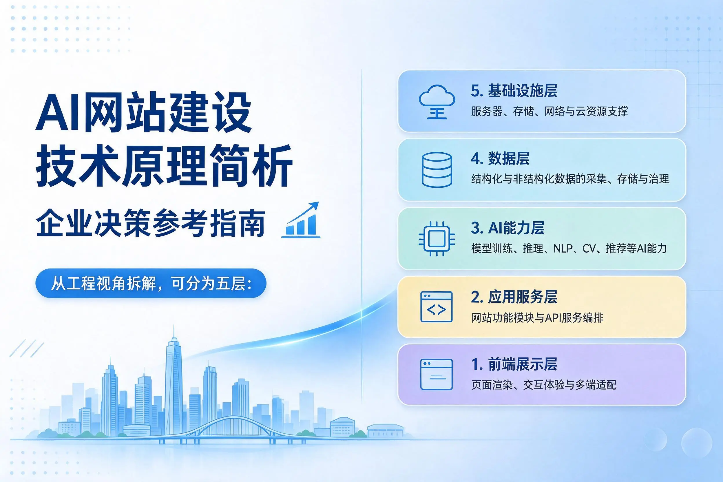 AI网站建设技术原理简析,广东企业决策参考指南