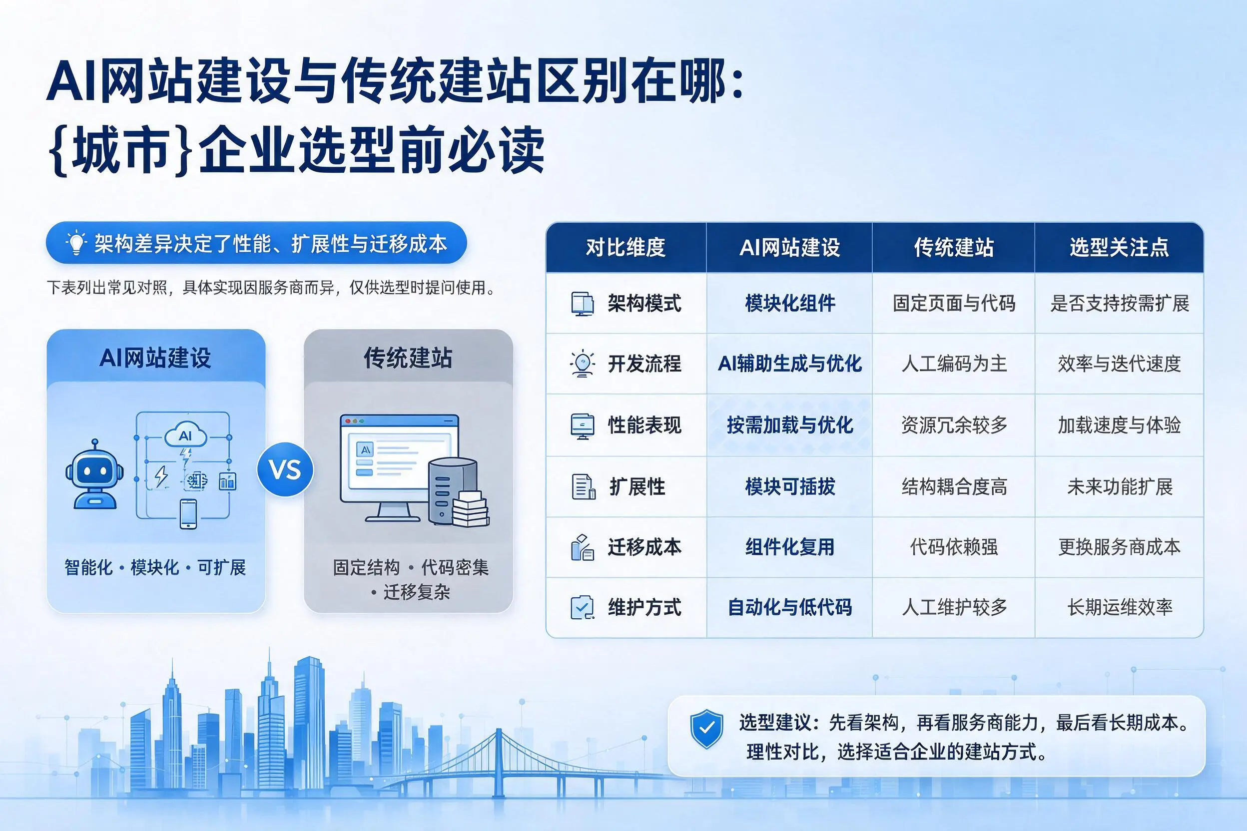 AI网站建设与传统建站区别在哪：广东企业选型前必读