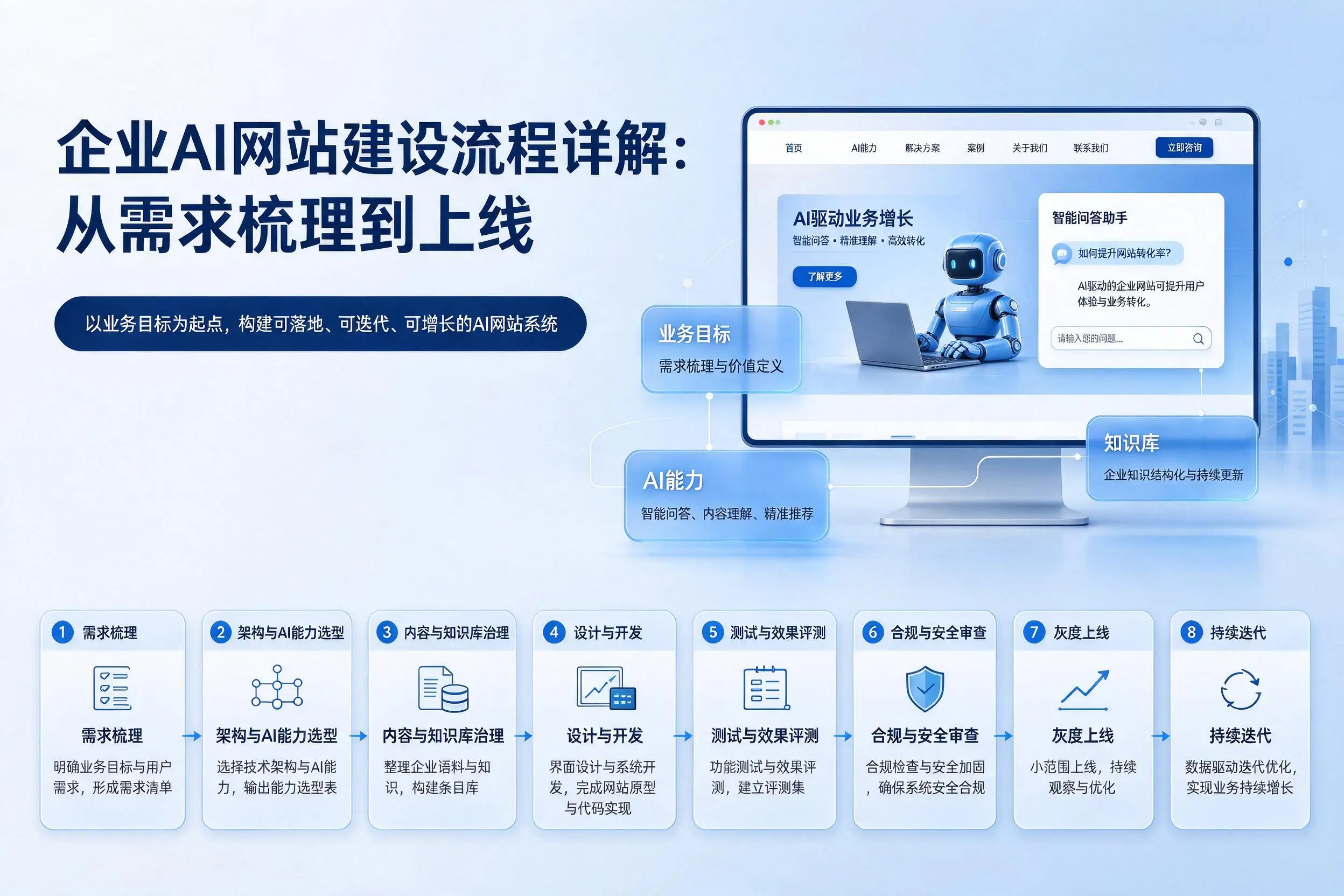 广东企业AI网站建设流程详解：从需求梳理到上线