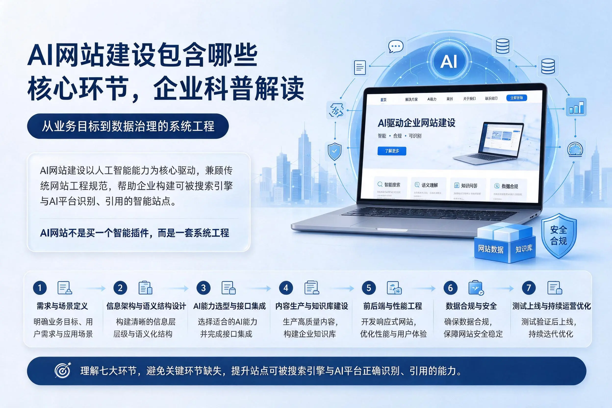 AI网站建设包含哪些核心环节,广东企业科普解读