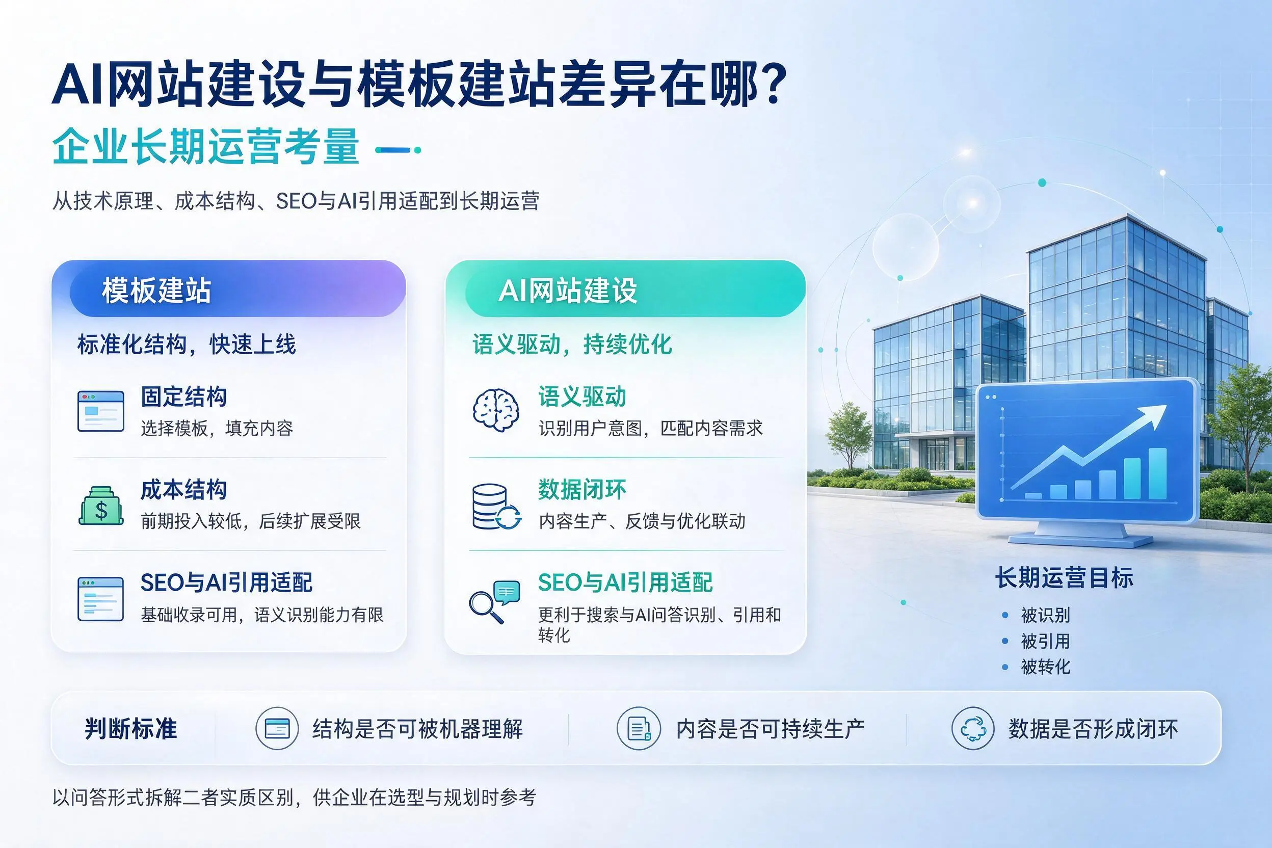 AI网站建设与模板建站差异在哪？广东企业长期运营考量
