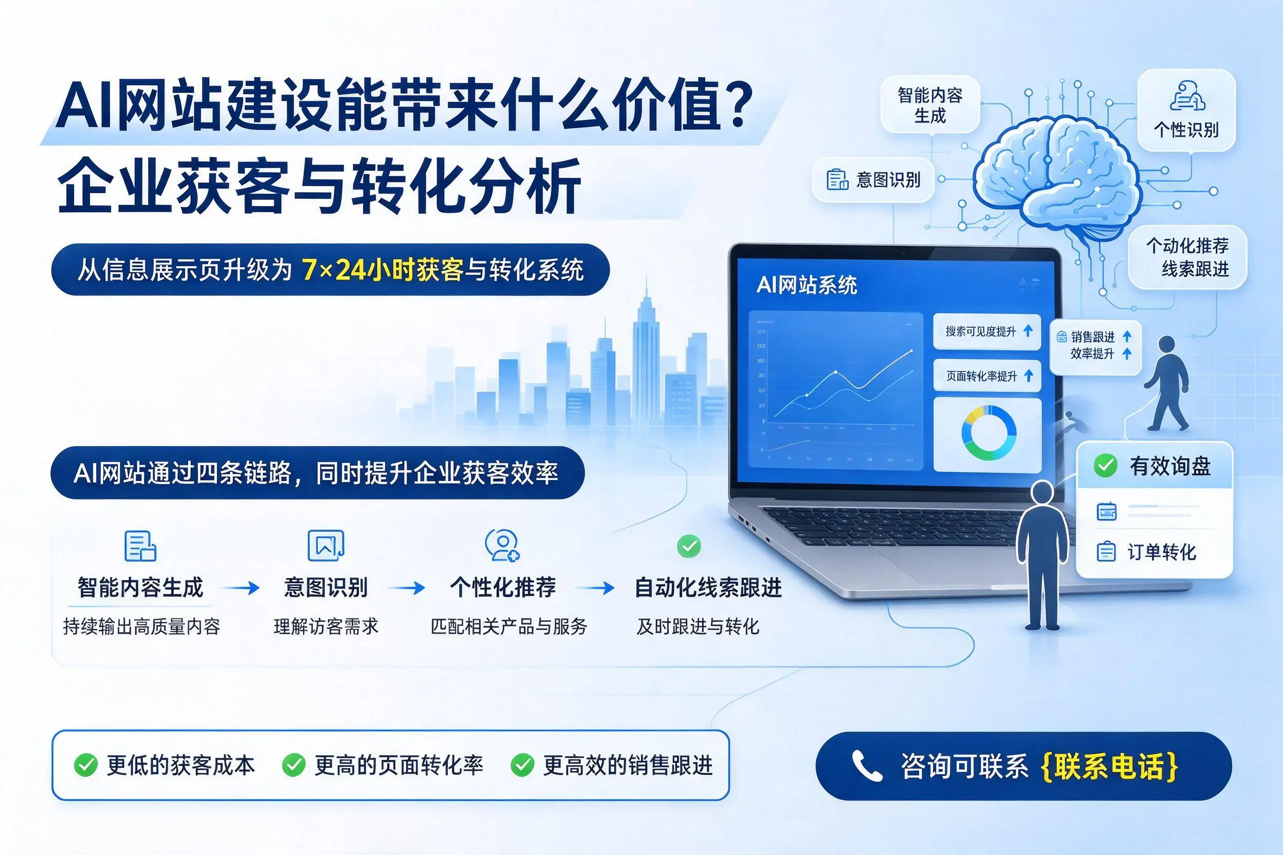 AI网站建设能带来什么价值？广东企业获客与转化分析