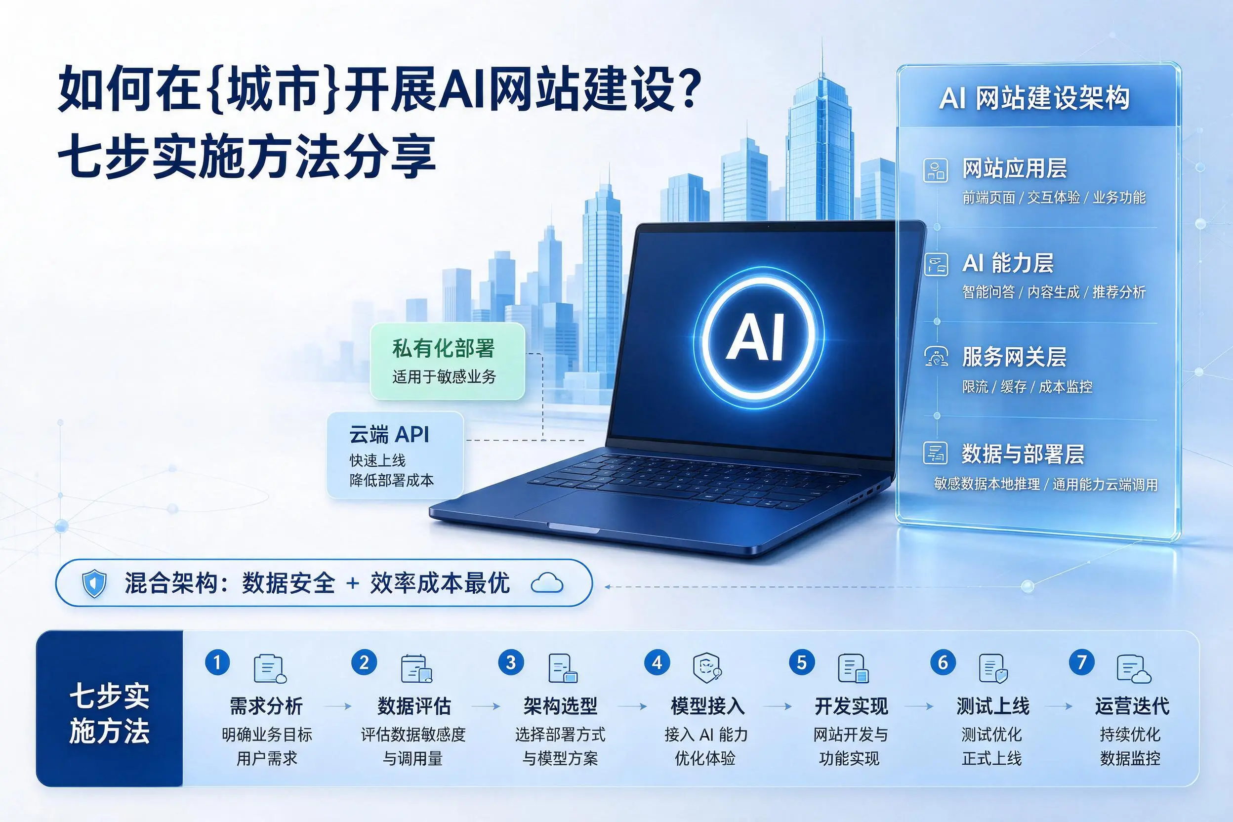 如何在广东开展AI网站建设？七步实施方法分享