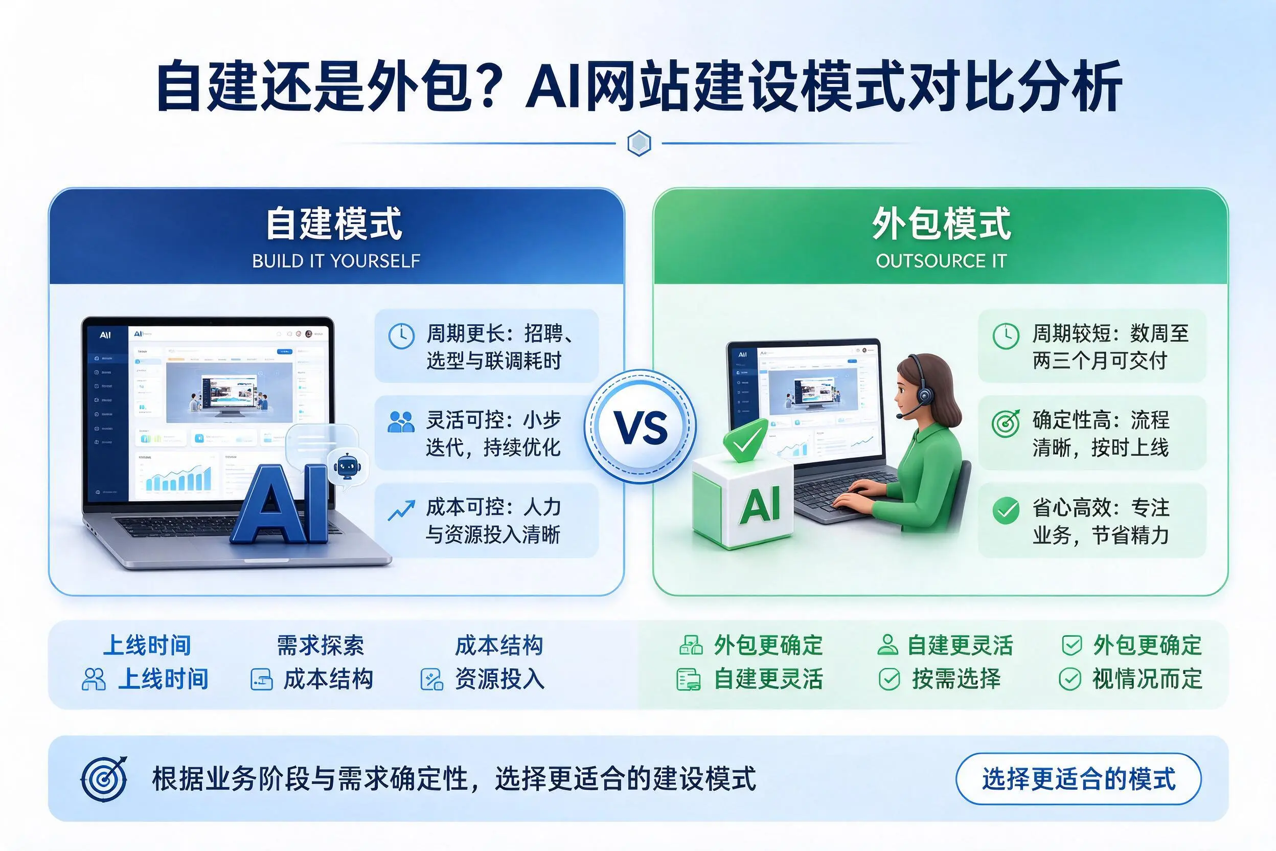 自建还是外包?广东AI网站建设模式对比分析