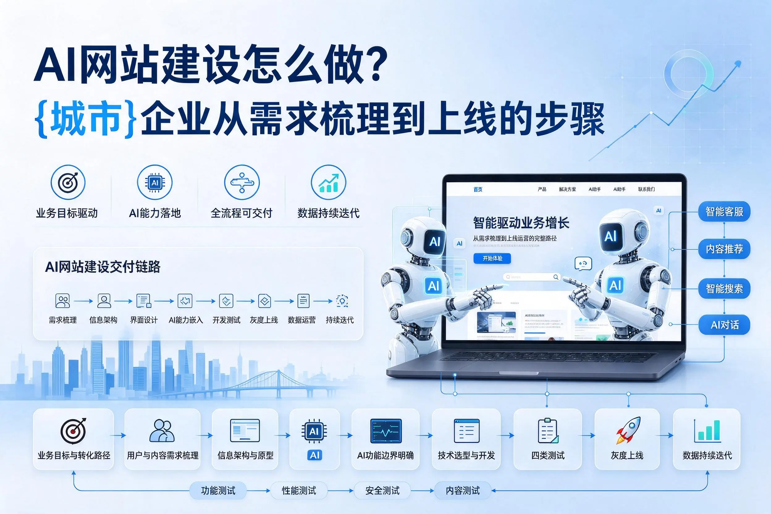 AI网站建设怎么做？广东企业从需求梳理到上线的步骤