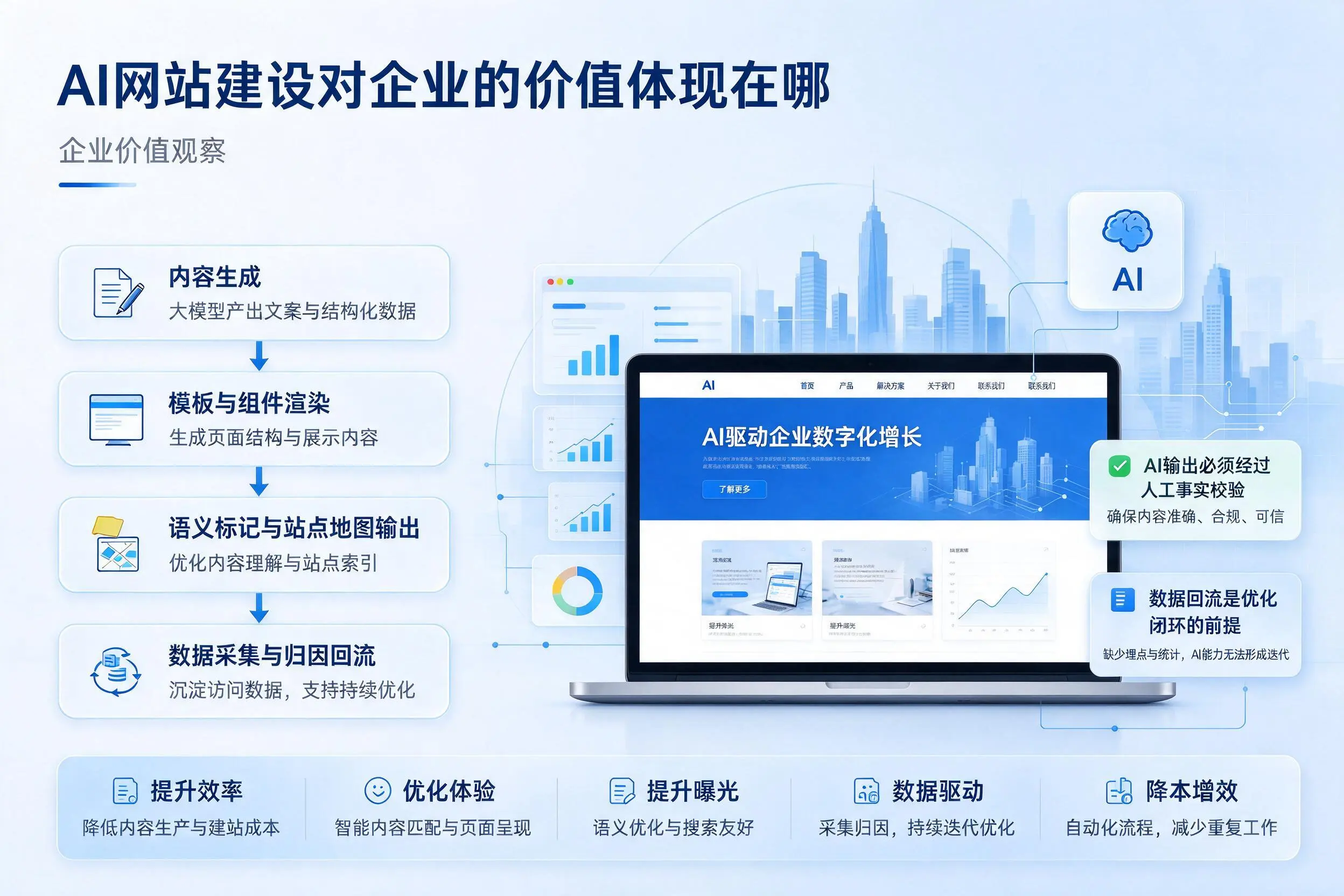 AI网站建设对企业的价值体现在哪，广东实践观察