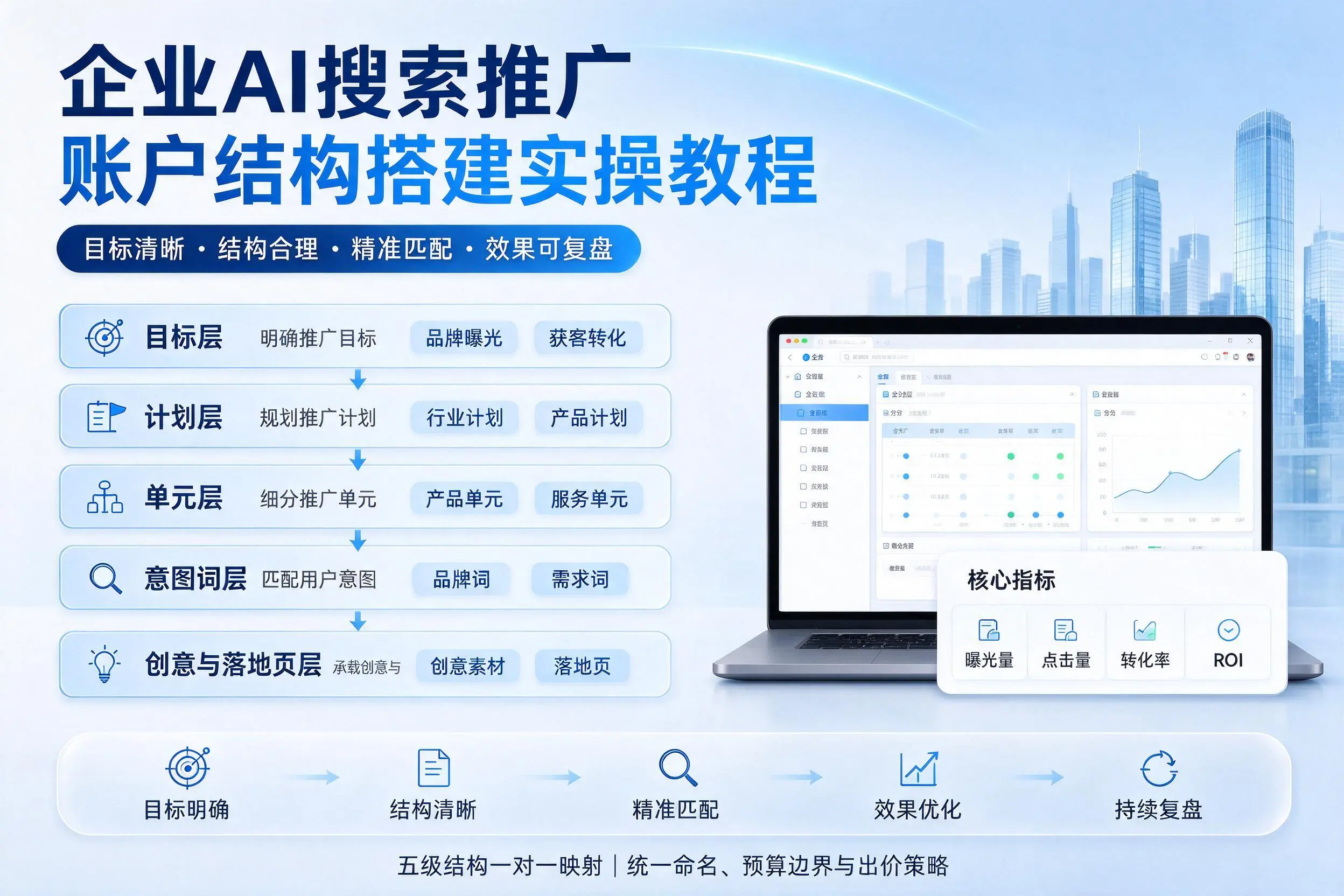 广东企业AI搜索推广账户结构搭建实操教程