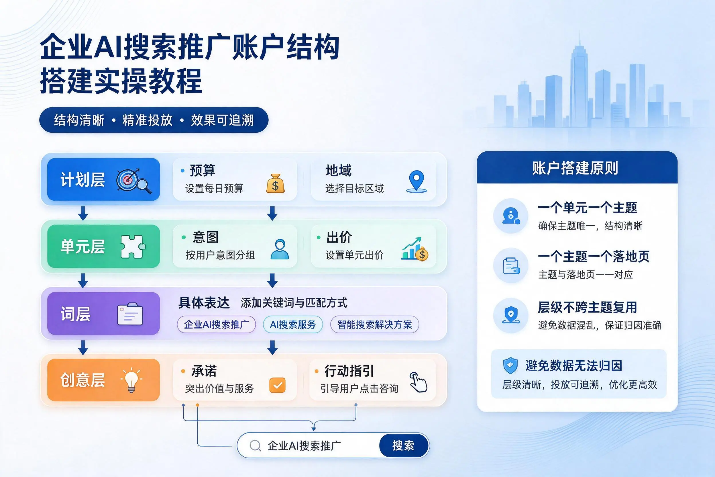 广东企业AI搜索推广账户结构搭建实操教程