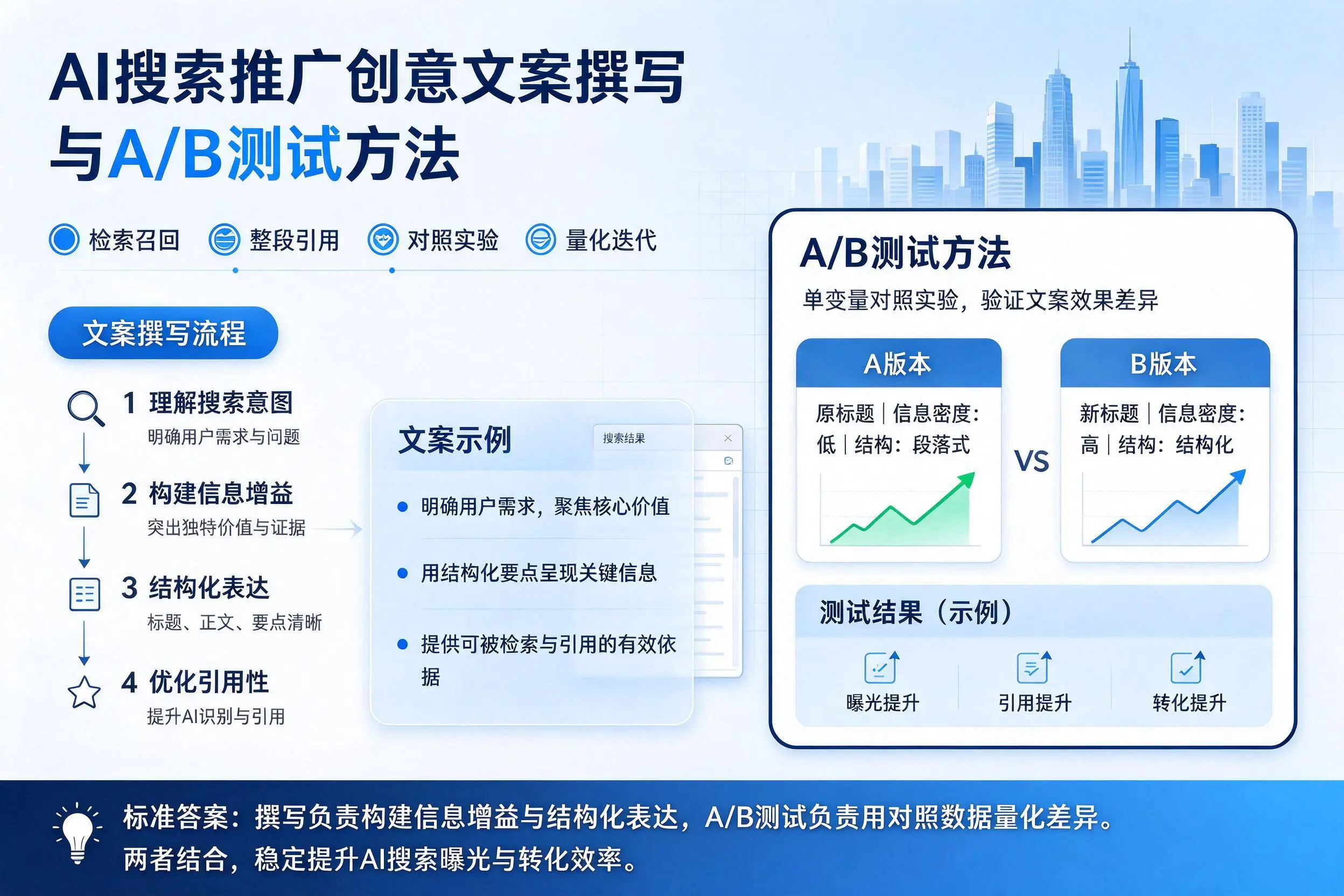 广东AI搜索推广创意文案撰写与A/B测试方法